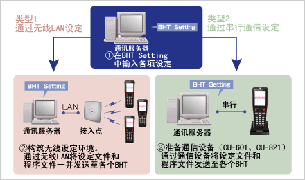 使用BHT Setting的導入步驟