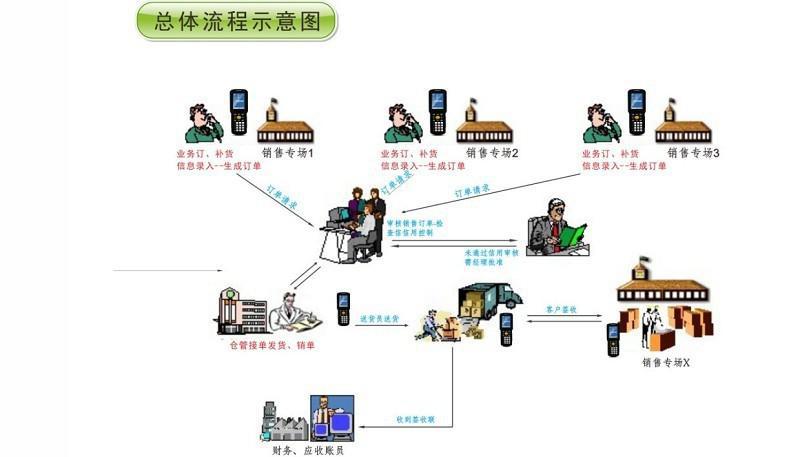 PDA條碼管理系統流程示意圖