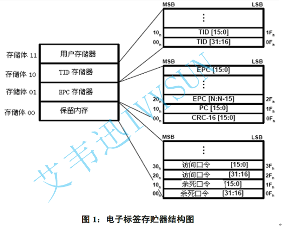 超高頻RFID讀寫器讀寫電子標簽的詳解