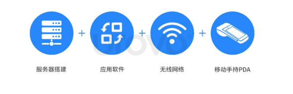 服務(wù)器搭建+應(yīng)用軟件+無線網(wǎng)絡(luò)+移動手持PDA.png