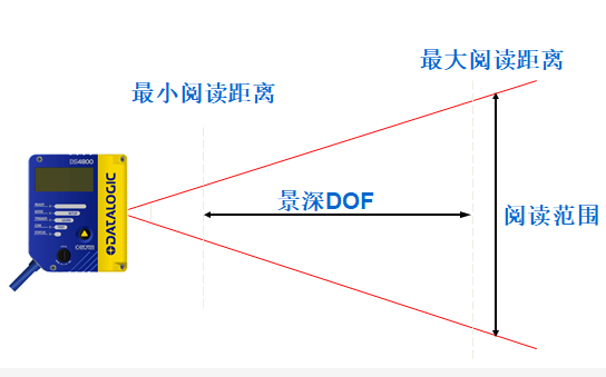 條形碼讀碼器景深和閱讀范圍.png