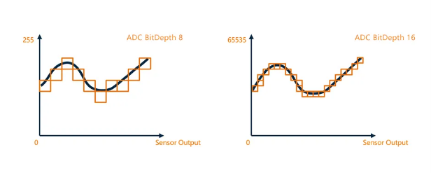 16-bit ADC輸出，采樣精度提升.png